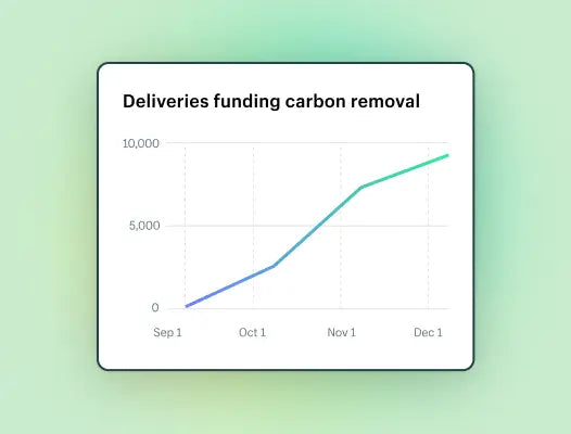 Een gestileerde grafiek die de toename illustreert van het aantal leveringen in de loop der tijd waarvoor koolstofverwijdering is gefinancierd.